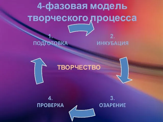 4-фазовая модель творческого процесса ТВОРЧЕСТВО