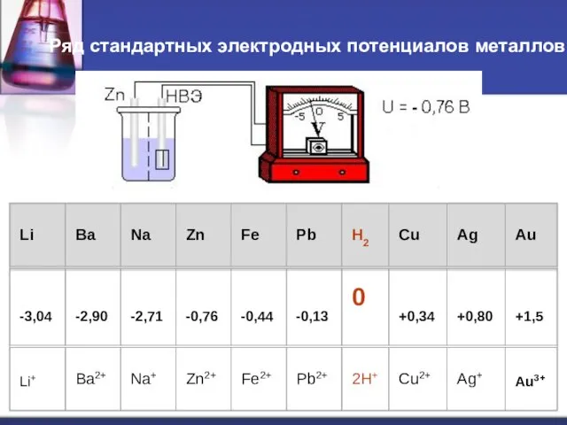 Ряд стандартных электродных потенциалов металлов