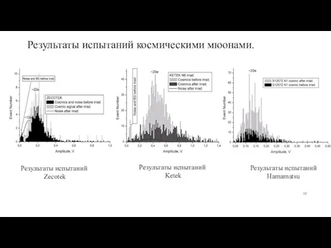 Результаты испытаний космическими мюонами. Результаты испытаний Ketek Результаты испытаний Zecotek Результаты испытаний Hamamatsu