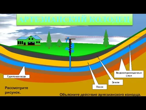 Песок Водонепроницаемые слои Земля АРТЕЗИАНСКИЙ КОЛОДЕЦ Грунтовая вода Объясните действие артезианского колодца. Рассмотрите рисунок.