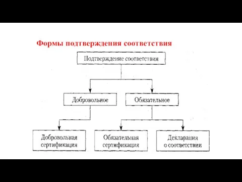 Формы подтверждения соответствия