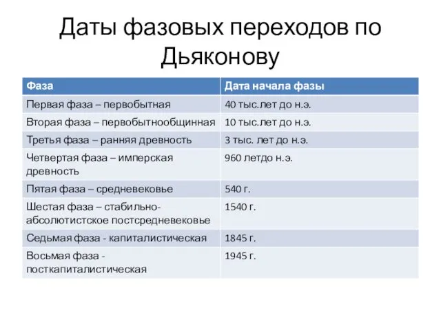Даты фазовых переходов по Дьяконову