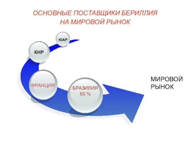 ОСНОВНЫЕ ПОСТАВЩИКИ БЕРИЛЛИЯ НА МИРОВОЙ РЫНОК МИРОВОЙ РЫНОК БРАЗИЛИЯ60 % КНР ЮАР