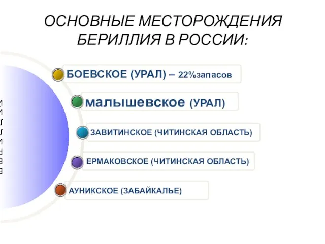 ОСНОВНЫЕ МЕСТОРОЖДЕНИЯ БЕРИЛЛИЯ В РОССИИ: Б Е Р И Л Л