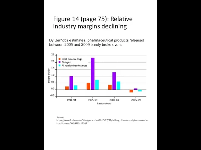 Figure 14 (page 75): Relative industry margins declining By Berndt’s estimates,