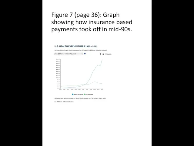 Figure 7 (page 36): Graph showing how insurance based payments took off in mid-90s.