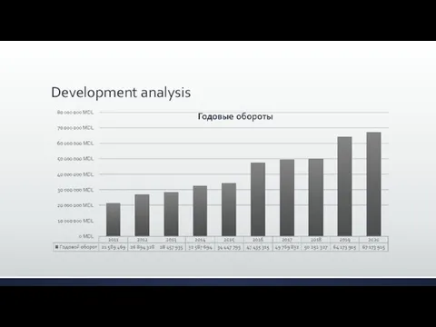 Development analysis