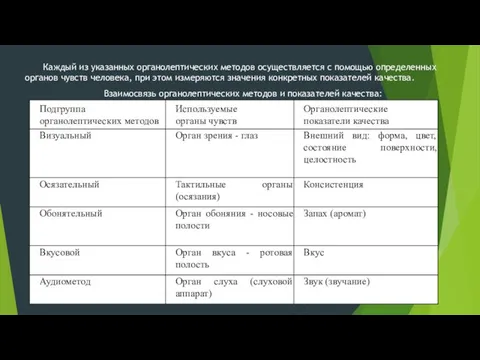 Каждый из указанных органолептических методов осуществляется с помощью определенных органов чувств