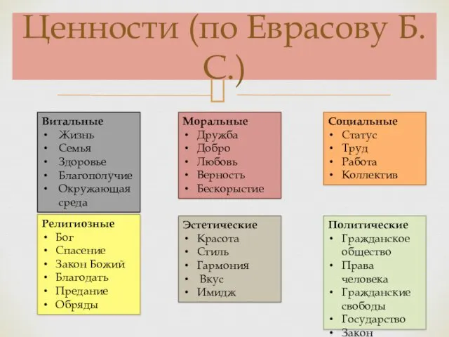 Ценности (по Еврасову Б.С.) Политические Гражданское общество Права человека Гражданские свободы