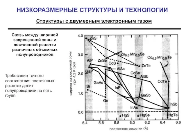 НИЗКОРАЗМЕРНЫЕ СТРУКТУРЫ И ТЕХНОЛОГИИ Структуры с двумерным электронным газом