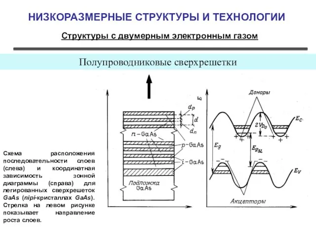 НИЗКОРАЗМЕРНЫЕ СТРУКТУРЫ И ТЕХНОЛОГИИ Структуры с двумерным электронным газом Полупроводниковые сверхрешетки