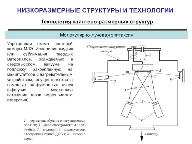 НИЗКОРАЗМЕРНЫЕ СТРУКТУРЫ И ТЕХНОЛОГИИ Технология квантово-размерных структур Молекулярно-лучевая эпитаксия Упрощенная схема