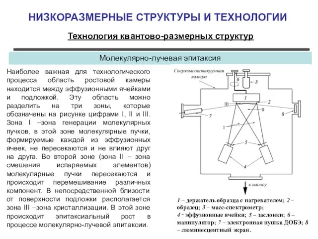 НИЗКОРАЗМЕРНЫЕ СТРУКТУРЫ И ТЕХНОЛОГИИ Технология квантово-размерных структур Молекулярно-лучевая эпитаксия Наиболее важная