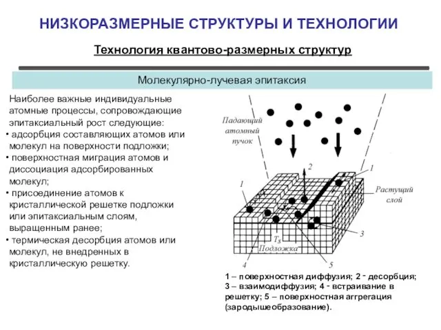 НИЗКОРАЗМЕРНЫЕ СТРУКТУРЫ И ТЕХНОЛОГИИ Технология квантово-размерных структур Молекулярно-лучевая эпитаксия Наиболее важные