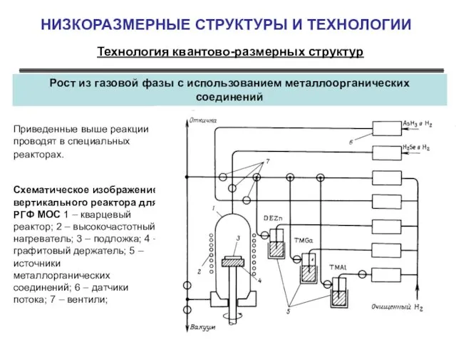 НИЗКОРАЗМЕРНЫЕ СТРУКТУРЫ И ТЕХНОЛОГИИ Технология квантово-размерных структур Рост из газовой фазы