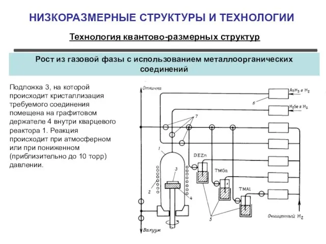 НИЗКОРАЗМЕРНЫЕ СТРУКТУРЫ И ТЕХНОЛОГИИ Технология квантово-размерных структур Рост из газовой фазы