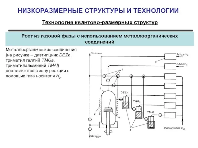 НИЗКОРАЗМЕРНЫЕ СТРУКТУРЫ И ТЕХНОЛОГИИ Технология квантово-размерных структур Рост из газовой фазы