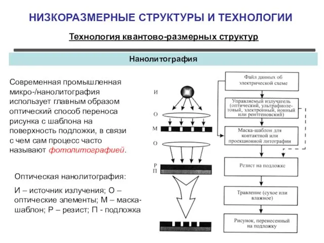 НИЗКОРАЗМЕРНЫЕ СТРУКТУРЫ И ТЕХНОЛОГИИ Технология квантово-размерных структур Нанолитография Современная промышленная микро-/нанолитография