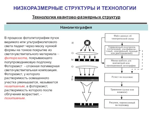 НИЗКОРАЗМЕРНЫЕ СТРУКТУРЫ И ТЕХНОЛОГИИ Технология квантово-размерных структур Нанолитография В процессе фотолитографии