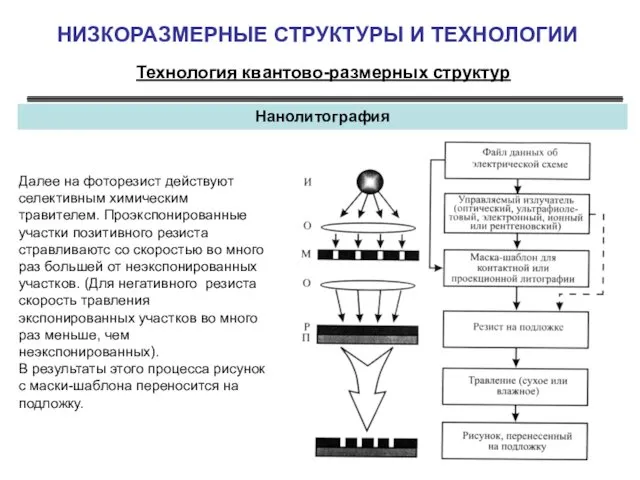 НИЗКОРАЗМЕРНЫЕ СТРУКТУРЫ И ТЕХНОЛОГИИ Технология квантово-размерных структур Нанолитография Далее на фоторезист