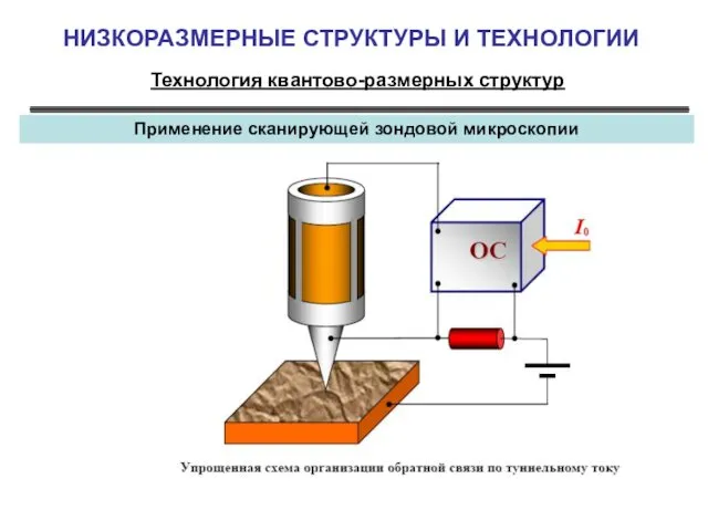 НИЗКОРАЗМЕРНЫЕ СТРУКТУРЫ И ТЕХНОЛОГИИ Технология квантово-размерных структур Применение сканирующей зондовой микроскопии