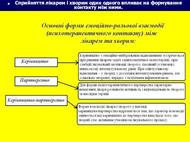 Сприйняття лікарем і хворим один одного впливає на формування контакту між ними.