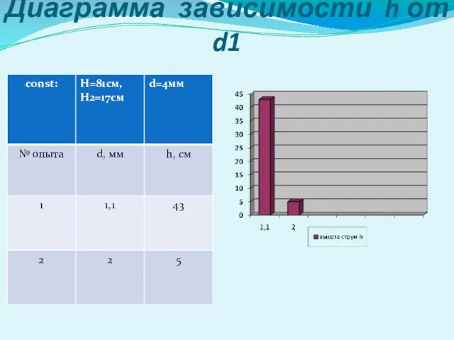 Диаграмма зависимости h от d1