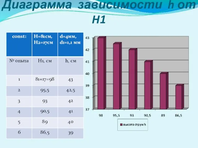 Диаграмма зависимости h от H1