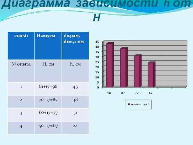 Диаграмма зависимости h от H