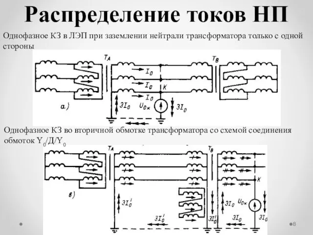 Распределение токов НП Однофазное КЗ в ЛЭП при заземлении нейтрали трансформатора