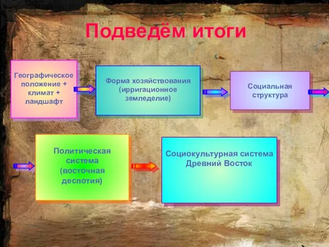 Подведём итоги Географическое положение + климат + ландшафт Форма хозяйствования (ирригационное