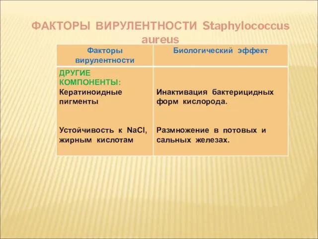 ФАКТОРЫ ВИРУЛЕНТНОСТИ Staphylococcus aureus