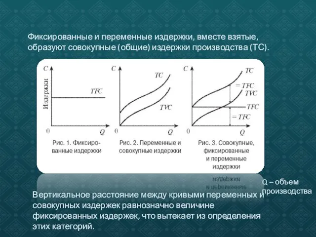 Фиксированные и переменные издержки, вместе взятые, образуют совокупные (общие) издержки производства