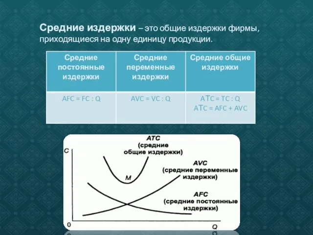 Средние издержки – это общие издержки фирмы, приходящиеся на одну единицу продукции.