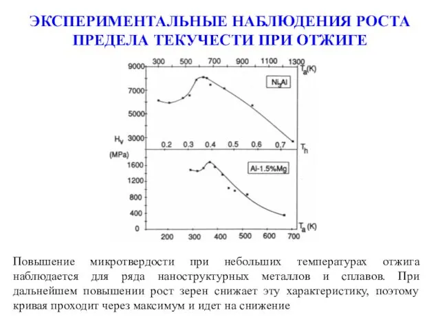 ЭКСПЕРИМЕНТАЛЬНЫЕ НАБЛЮДЕНИЯ РОСТА ПРЕДЕЛА ТЕКУЧЕСТИ ПРИ ОТЖИГЕ Повышение микротвердости при небольших