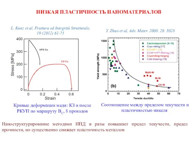 НИЗКАЯ ПЛАСТИЧНОСТЬ НАНОМАТЕРИАЛОВ Кривые деформации меди: КЗ и после РКУП по