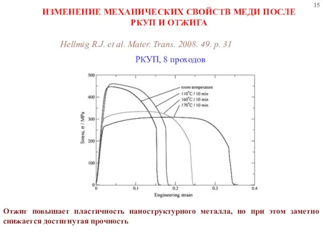 ИЗМЕНЕНИЕ МЕХАНИЧЕСКИХ СВОЙСТВ МЕДИ ПОСЛЕ РКУП И ОТЖИГА Hellmig R.J. et