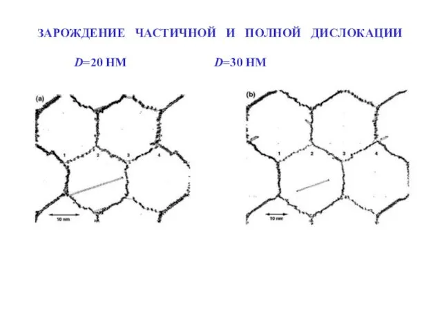 ЗАРОЖДЕНИЕ ЧАСТИЧНОЙ И ПОЛНОЙ ДИСЛОКАЦИИ D=20 НМ D=30 НМ