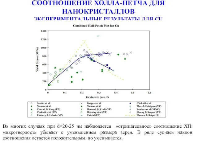 СООТНОШЕНИЕ ХОЛЛА-ПЕТЧА ДЛЯ НАНОКРИСТАЛЛОВ ЭКСПЕРИМЕНТАЛЬНЫЕ РЕЗУЛЬТАТЫ ДЛЯ CU Во многих случаях при d