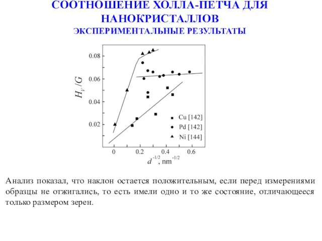 СООТНОШЕНИЕ ХОЛЛА-ПЕТЧА ДЛЯ НАНОКРИСТАЛЛОВ ЭКСПЕРИМЕНТАЛЬНЫЕ РЕЗУЛЬТАТЫ Анализ показал, что наклон остается