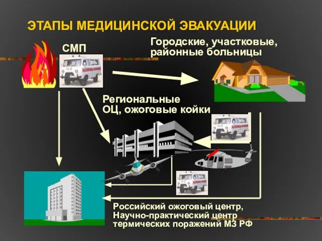 ЭТАПЫ МЕДИЦИНСКОЙ ЭВАКУАЦИИ Региональные ОЦ, ожоговые койки СМП Городские, участковые, районные