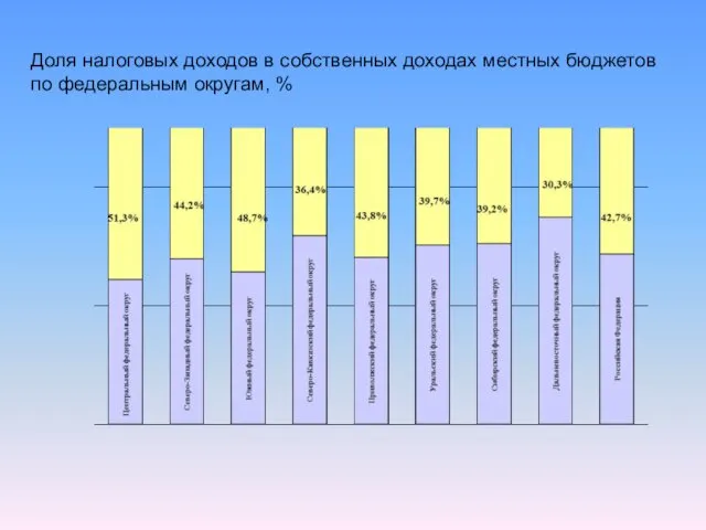 Доля налоговых доходов в собственных доходах местных бюджетов по федеральным округам, %