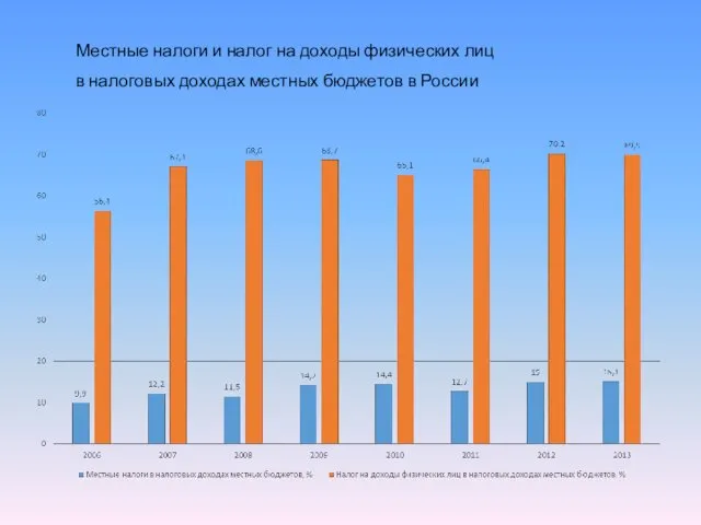 Местные налоги и налог на доходы физических лиц в налоговых доходах местных бюджетов в России