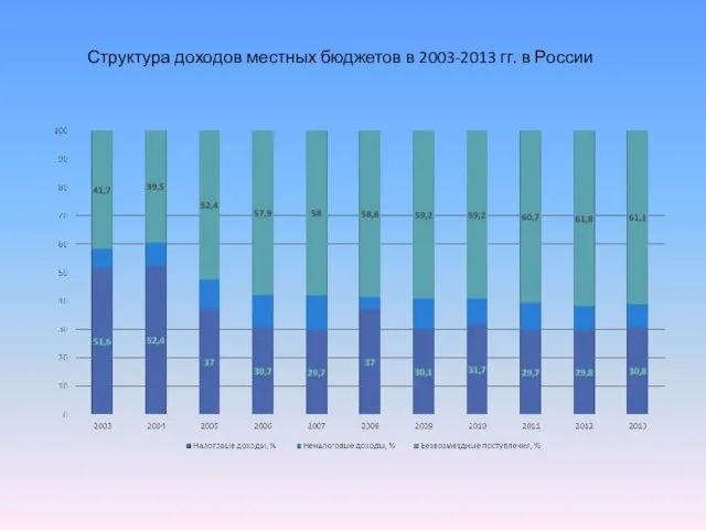 Структура доходов местных бюджетов в 2003-2013 гг. в России