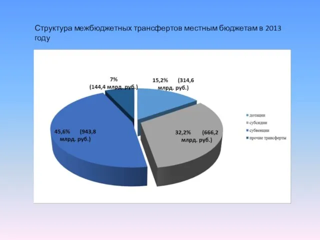 Структура межбюджетных трансфертов местным бюджетам в 2013 году
