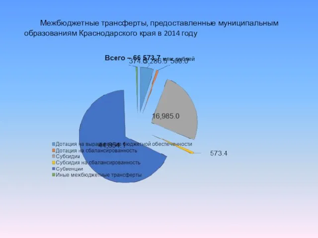 Межбюджетные трансферты, предоставленные муниципальным образованиям Краснодарского края в 2014 году