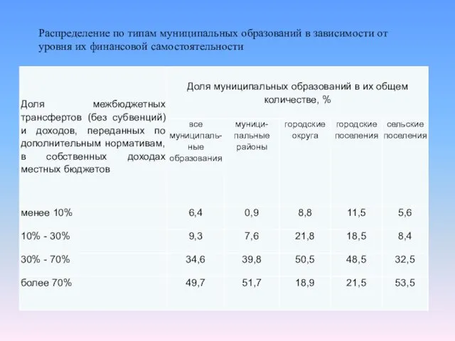 Распределение по типам муниципальных образований в зависимости от уровня их финансовой самостоятельности