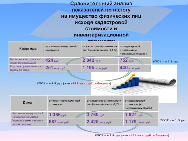 Сравнительный анализ показателей по налогу на имущество физических лиц исходя кадастровой