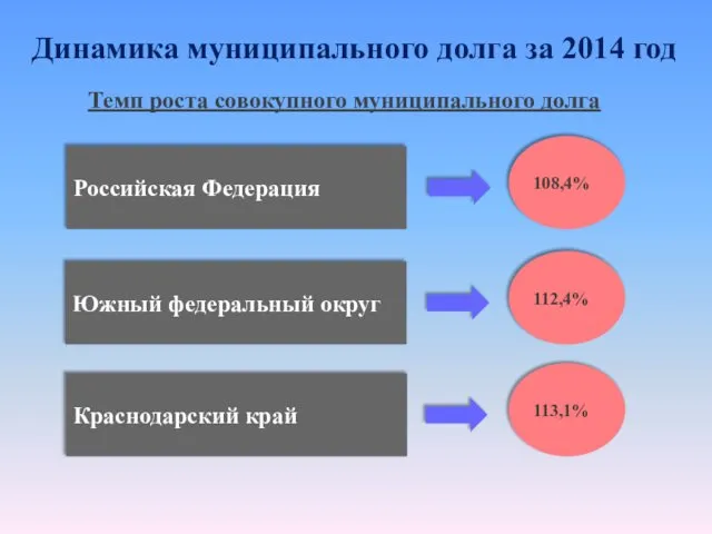 Темп роста совокупного муниципального долга Российская Федерация 108,4% Южный федеральный округ