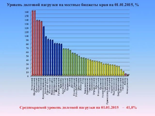 Уровень долговой нагрузки на местные бюджеты края на 01.01.2015, % Среднекраевой